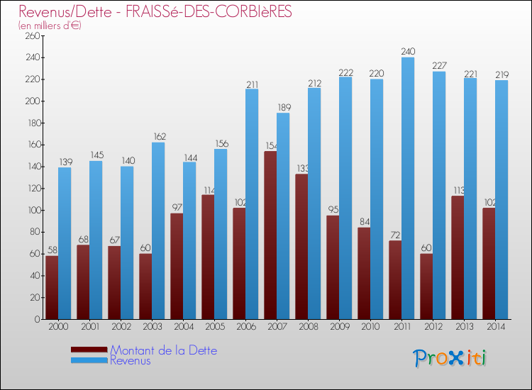 Evolution comparée de la dette et des revenus pour la commune de FRAISSé-DES-CORBIèRES de 2000 à 2014 Comparaison de la dette et des revenus pour FRAISSé-DES-CORBIèRES de 2000 à 2014