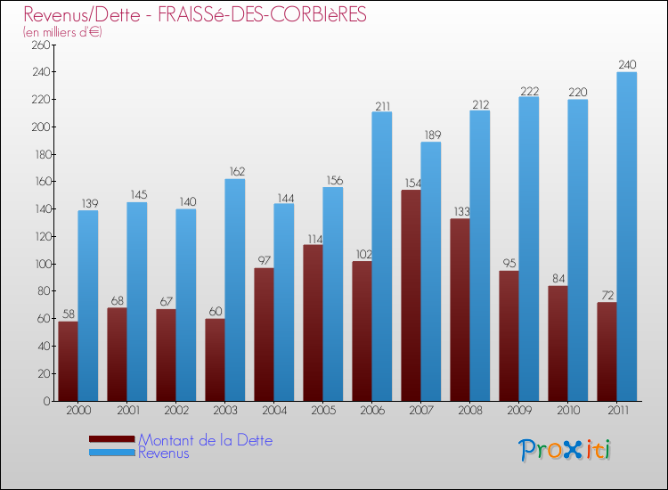 Evolution comparée de la dette et des revenus pour la commune de FRAISSé-DES-CORBIèRES de 2000 à 2011 Comparaison de la dette et des revenus pour FRAISSé-DES-CORBIèRES de 2000 à 2011