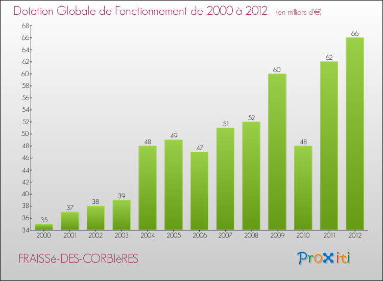 Evolution du montant de la Dotation Globale de Fonctionnement pour la commune de FRAISSé-DES-CORBIèRES de 2000 à 2012 Evolution du montant de la Dotation Globale de Fonctionnement pour FRAISSé-DES-CORBIèRES de 2000 à 2012