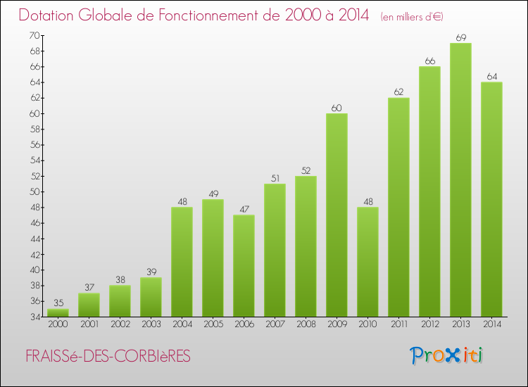 Evolution du montant de la Dotation Globale de Fonctionnement pour la commune de FRAISSé-DES-CORBIèRES de 2000 à 2014 Evolution du montant de la Dotation Globale de Fonctionnement pour FRAISSé-DES-CORBIèRES de 2000 à 2014