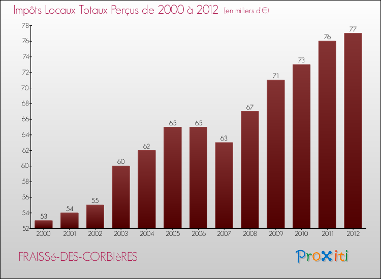 Evolution des Impôts Locaux pour la commune de FRAISSé-DES-CORBIèRES de 2000 à 2012 Evolution des Impôts Locaux pour FRAISSé-DES-CORBIèRES de 2000 à 2012