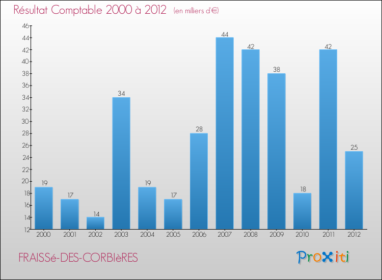 Evolution du résultat comptable pour la commune de FRAISSé-DES-CORBIèRES de 2000 à 2012 Evolution du résultat comptable pour FRAISSé-DES-CORBIèRES de 2000 à 2012