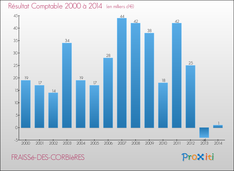 Evolution du résultat comptable pour la commune de FRAISSé-DES-CORBIèRES de 2000 à 2014 Evolution du résultat comptable pour FRAISSé-DES-CORBIèRES de 2000 à 2014