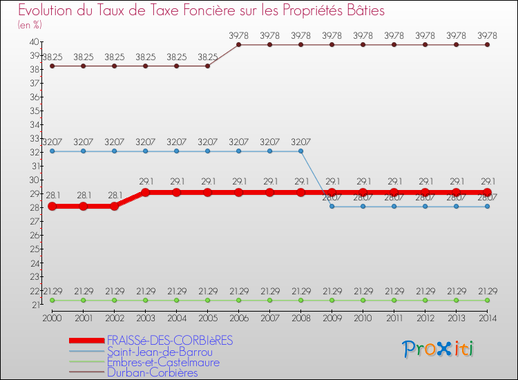 Evolution du taux de la taxe foncière sur le bati pour FRAISSé-DES-CORBIèRES et les communes proches de 2000 à 2014 Comparaison des taux de taxe foncière sur le bati pour FRAISSé-DES-CORBIèRES et les communes voisines de 2000 à 2014