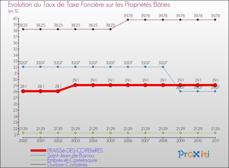 Evolution du taux de la taxe foncière sur le bati pour FRAISSé-DES-CORBIèRES et les communes proches Comparaison des taux de taxe foncière sur le bati pour FRAISSé-DES-CORBIèRES et les communes voisines