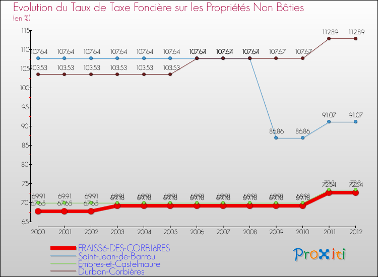 Evolution du taux de la taxe foncière sur les immeubles et terrains non batis pour FRAISSé-DES-CORBIèRES et les communes proches de 2000 à 2012 Comparaison des taux de la taxe foncière sur les immeubles et terrains non batis pour FRAISSé-DES-CORBIèRES et les communes voisines de 2000 à 2012