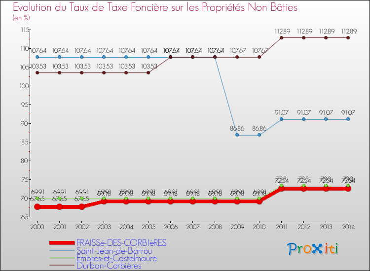 Evolution du taux de la taxe foncière sur les immeubles et terrains non batis pour FRAISSé-DES-CORBIèRES et les communes proches de 2000 à 2014 Comparaison des taux de la taxe foncière sur les immeubles et terrains non batis pour FRAISSé-DES-CORBIèRES et les communes voisines de 2000 à 2014