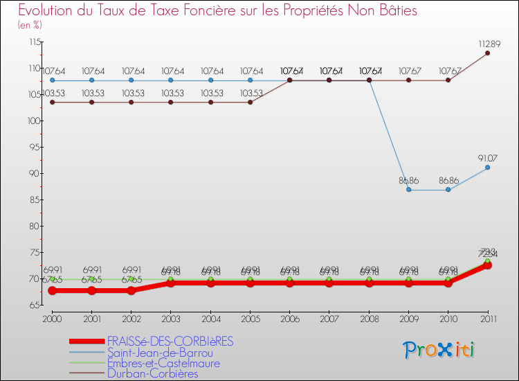 Evolution du taux de la taxe foncière sur les immeubles et terrains non batis pour FRAISSé-DES-CORBIèRES et les communes proches Comparaison des taux de la taxe foncière sur les immeubles et terrains non batis pour FRAISSé-DES-CORBIèRES et les communes voisines