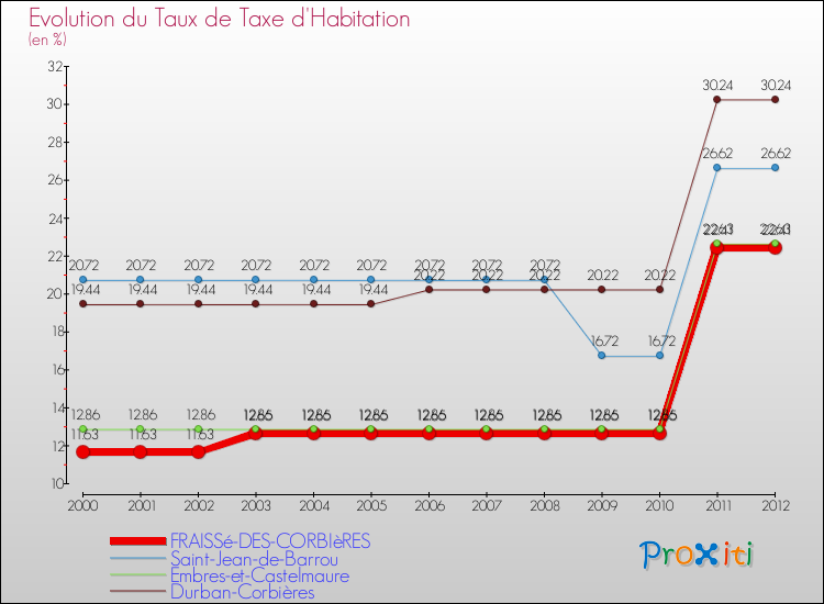 Evolution du taux de la taxe d'habitation pour FRAISSé-DES-CORBIèRES et les communes proches Comparaison des taux de la taxe d'habitation pour FRAISSé-DES-CORBIèRES et les communes voisines