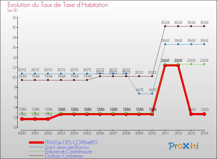 Evolution du taux de la taxe d'habitation pour FRAISSé-DES-CORBIèRES et les communes proches de 2000 à 2014 Comparaison des taux de la taxe d'habitation pour FRAISSé-DES-CORBIèRES et les communes voisines de 2000 à 2014