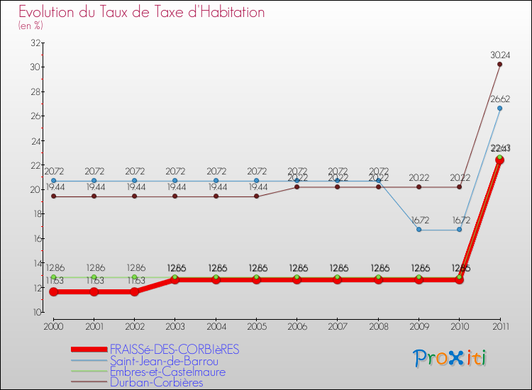 Evolution du taux de la taxe d'habitation pour FRAISSé-DES-CORBIèRES et les communes proches Comparaison des taux de la taxe d'habitation pour FRAISSé-DES-CORBIèRES et les communes voisines