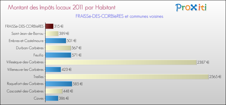 Montant des impôts locaux par Habitant pour FRAISSé-DES-CORBIèRES et les communes proches Comparaison des impôts locaux par habitant pour FRAISSé-DES-CORBIèRES et les communes voisines