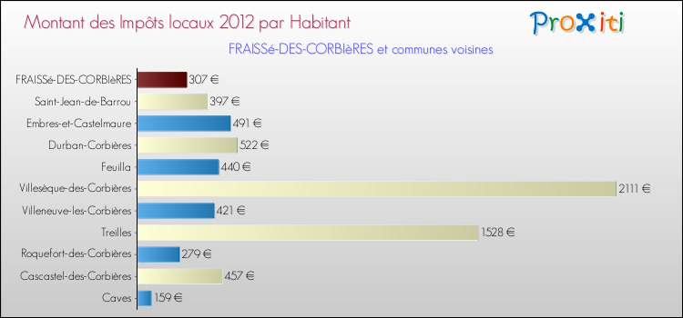 Montant des impôts locaux par Habitant pour FRAISSé-DES-CORBIèRES et les communes proches Comparaison des impôts locaux par habitant pour FRAISSé-DES-CORBIèRES et les communes voisines