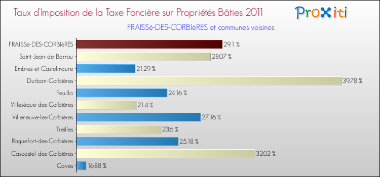 Taux d'imposition de la taxe foncière sur le bati 2011 pour FRAISSé-DES-CORBIèRES et les communes proches Comparaison des taux d'imposition de la taxe foncière sur le bati 2011 pour FRAISSé-DES-CORBIèRES et les communes voisines