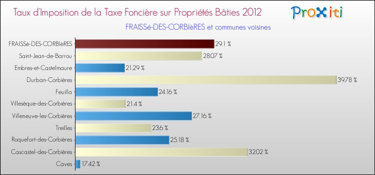 Taux d'imposition de la taxe foncière sur le bati 2012 pour FRAISSé-DES-CORBIèRES et les communes proches Comparaison des taux d'imposition de la taxe foncière sur le bati 2012 pour FRAISSé-DES-CORBIèRES et les communes voisines