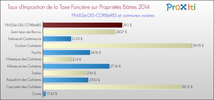 Taux d'imposition de la taxe foncière sur le bati 2014 pour FRAISSé-DES-CORBIèRES et les communes proches Comparaison des taux d'imposition de la taxe foncière sur le bati 2014 pour FRAISSé-DES-CORBIèRES et les communes voisines