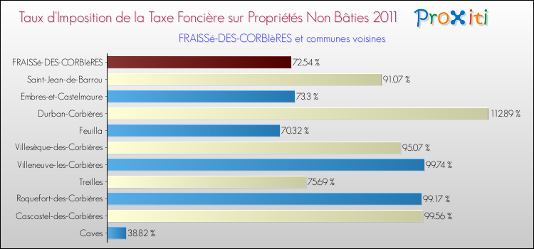 Taux d'imposition de la taxe foncière sur les immeubles et terrains non batis 2011 pour FRAISSé-DES-CORBIèRES et les communes proches Comparaison des taux d'imposition de la taxe foncière sur les immeubles et terrains non batis 2011 pour FRAISSé-DES-CORBIèRES et les communes voisines