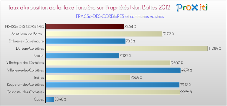 Taux d'imposition de la taxe foncière sur les immeubles et terrains non batis 2012 pour FRAISSé-DES-CORBIèRES et les communes proches Comparaison des taux d'imposition de la taxe foncière sur les immeubles et terrains non batis 2012 pour FRAISSé-DES-CORBIèRES et les communes voisines