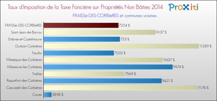 Taux d'imposition de la taxe foncière sur les immeubles et terrains non batis 2014 pour FRAISSé-DES-CORBIèRES et les communes proches Comparaison des taux d'imposition de la taxe foncière sur les immeubles et terrains non batis 2014 pour FRAISSé-DES-CORBIèRES et les communes voisines