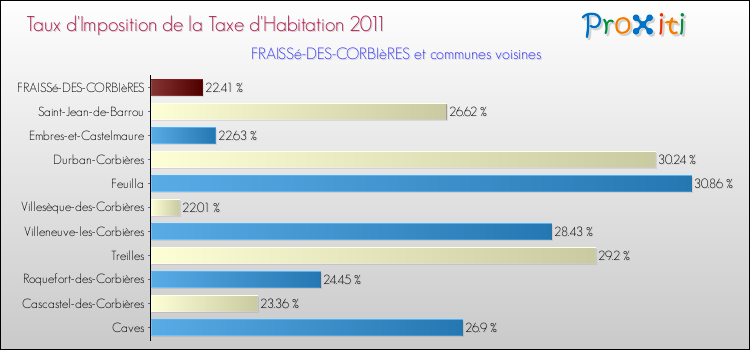 Taux d'imposition de la taxe d'habitation 2011 pour FRAISSé-DES-CORBIèRES et les communes proches Comparaison des taux d'imposition de la taxe d'habitation 2011 pour FRAISSé-DES-CORBIèRES et les communes voisines