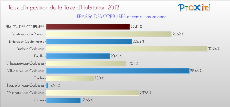 Taux d'imposition de la taxe d'habitation 2012 pour FRAISSé-DES-CORBIèRES et les communes proches Comparaison des taux d'imposition de la taxe d'habitation 2012 pour FRAISSé-DES-CORBIèRES et les communes voisines