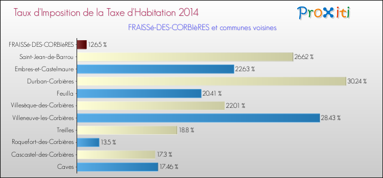 Taux d'imposition de la taxe d'habitation 2014 pour FRAISSé-DES-CORBIèRES et les communes proches Comparaison des taux d'imposition de la taxe d'habitation 2014 pour FRAISSé-DES-CORBIèRES et les communes voisines