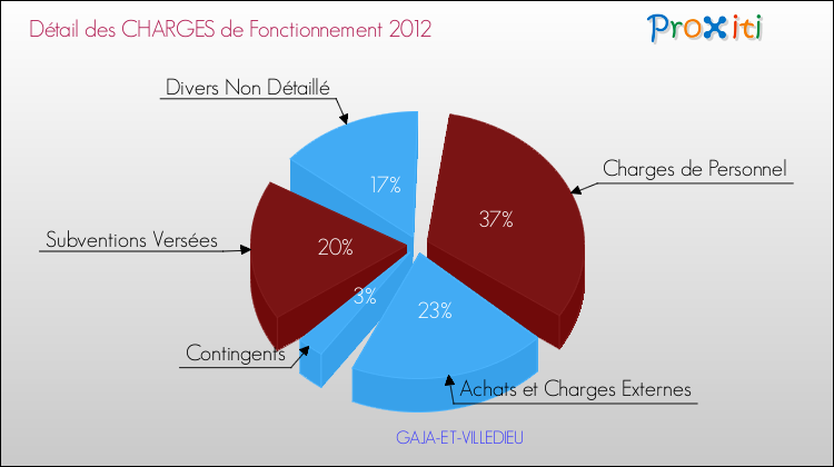 Décomposition des Charges de Fonctionnement 2012 de la commune de GAJA-ET-VILLEDIEU Charges de Fonctionnement 2012 pour la commune de GAJA-ET-VILLEDIEU