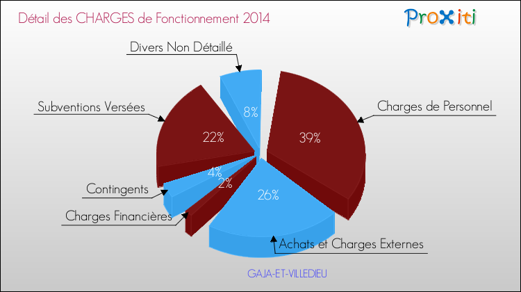 Décomposition des Charges de Fonctionnement 2014 de la commune de GAJA-ET-VILLEDIEU Charges de Fonctionnement 2014 pour la commune de GAJA-ET-VILLEDIEU