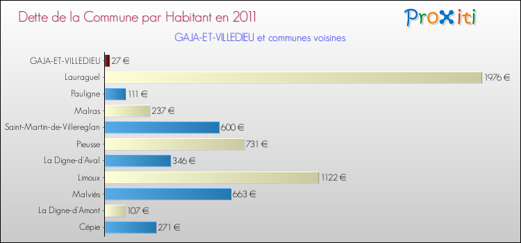 Dette par habitant de la commune en 2011 pour GAJA-ET-VILLEDIEU et les communes proches Comparaison de la dette par habitant de la commune en 2011 pour GAJA-ET-VILLEDIEU et les communes voisines