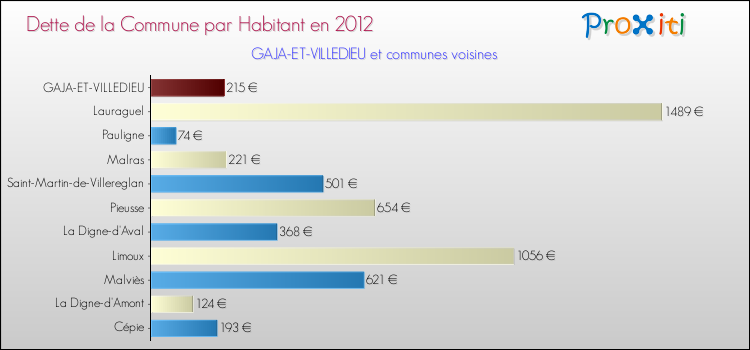 Dette par habitant de la commune en 2012 pour GAJA-ET-VILLEDIEU et les communes proches Comparaison de la dette par habitant de la commune en 2012 pour GAJA-ET-VILLEDIEU et les communes voisines