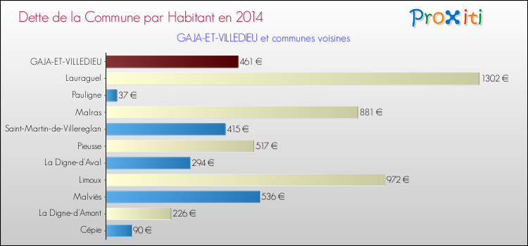 Dette par habitant de la commune en 2014 pour GAJA-ET-VILLEDIEU et les communes proches Comparaison de la dette par habitant de la commune en 2014 pour GAJA-ET-VILLEDIEU et les communes voisines