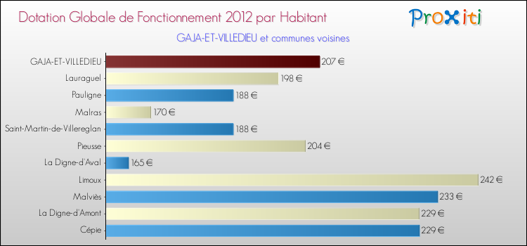 Montant des dotations globales de fonctionnement DGF par Habitant pour GAJA-ET-VILLEDIEU et les communes proches Comparaison des des dotations globales de fonctionnement DGF par habitant pour GAJA-ET-VILLEDIEU et les communes voisines