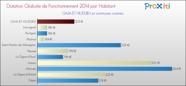 Montant des dotations globales de fonctionnement DGF par Habitant pour GAJA-ET-VILLEDIEU et les communes proches en 2014. Comparaison des des dotations globales de fonctionnement DGF par habitant pour GAJA-ET-VILLEDIEU et les communes voisines en 2014.