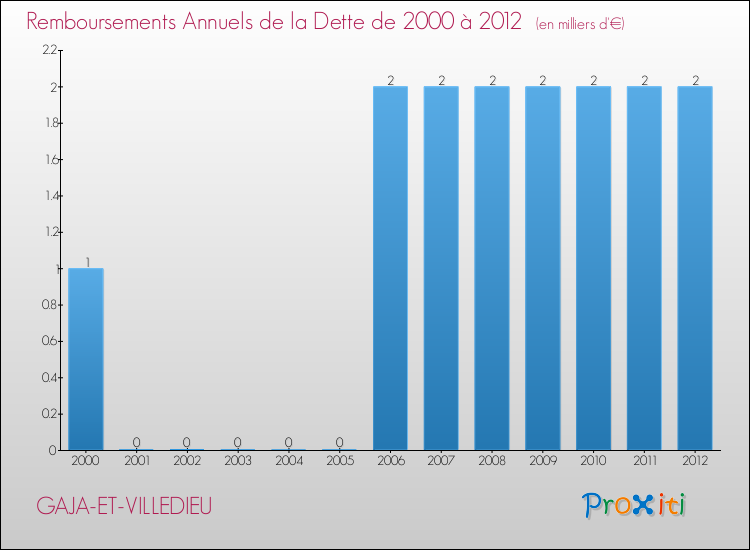 Evolution de l'annuité de la dette pour la commune de GAJA-ET-VILLEDIEU de 2000 à 2012 Annuités de la dette pour GAJA-ET-VILLEDIEU de 2000 à 2012
