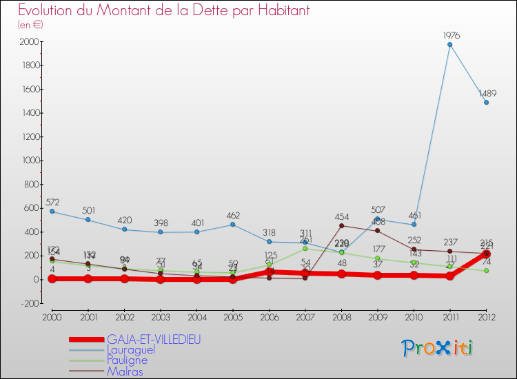 Evolution de la dette par habitant pour la commune de GAJA-ET-VILLEDIEU et les communes proches de 2000 à 2012 Comparaison de la dette par habitant pour GAJA-ET-VILLEDIEU et les communes voisines de 2000 à 2012