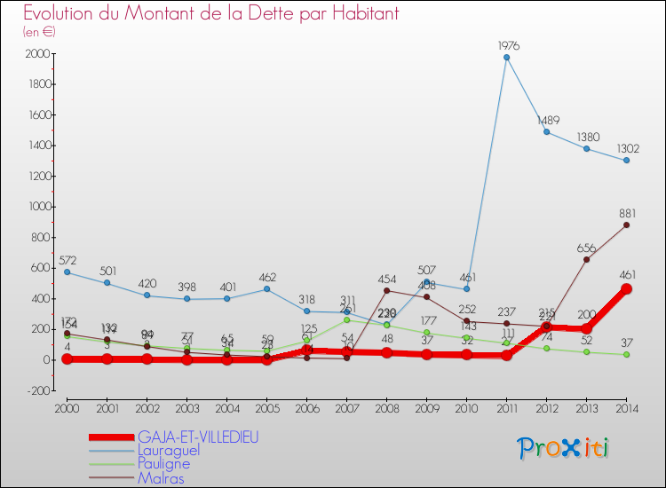Evolution de la dette par habitant pour la commune de GAJA-ET-VILLEDIEU et les communes proches de 2000 à 2014 Comparaison de la dette par habitant pour GAJA-ET-VILLEDIEU et les communes voisines de 2000 à 2014