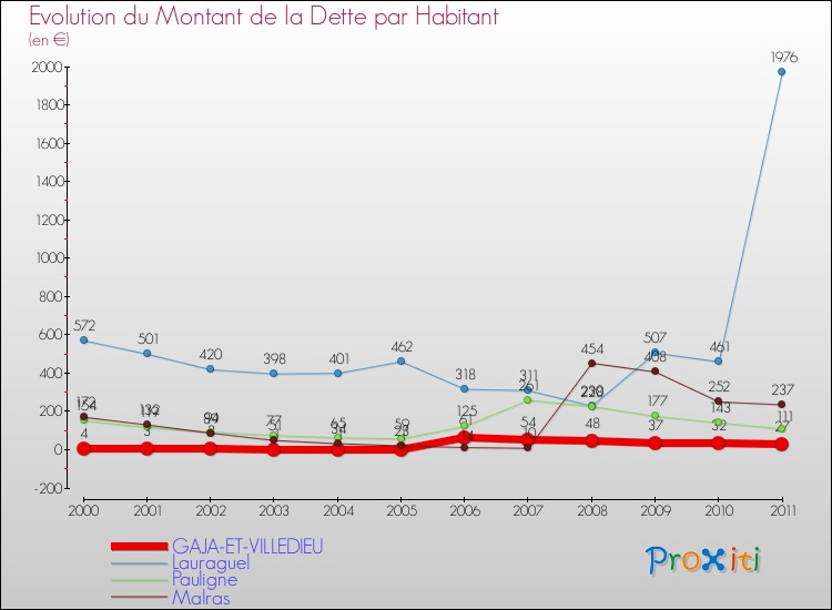 Evolution de la dette par habitant pour la commune de GAJA-ET-VILLEDIEU et les communes proches Comparaison de la dette par habitant pour GAJA-ET-VILLEDIEU et les communes voisines