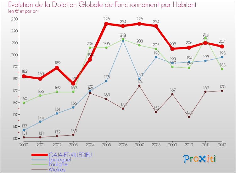 Evolution et montant de la dotation globale de fonctionnement par Habitant pour GAJA-ET-VILLEDIEU et les communes proches Comparaison des dotations globales de fonctionnement par habitant pour GAJA-ET-VILLEDIEU et les communes voisines