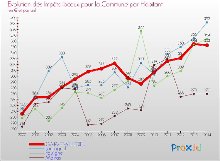 Evolution et montant des impôts locaux par Habitant pour GAJA-ET-VILLEDIEU et les communes proches de 2000 à 2014 Comparaison des impôts locaux par habitant pour GAJA-ET-VILLEDIEU et les communes voisines de 2000 à 2014