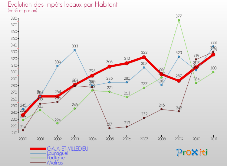 Evolution et montant des impôts locaux par Habitant pour GAJA-ET-VILLEDIEU et les communes proches Comparaison des impôts locaux par habitant pour GAJA-ET-VILLEDIEU et les communes voisines