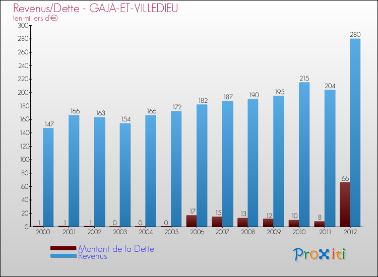 Evolution comparée de la dette et des revenus pour la commune de GAJA-ET-VILLEDIEU de 2000 à 2012 Comparaison de la dette et des revenus pour GAJA-ET-VILLEDIEU de 2000 à 2012