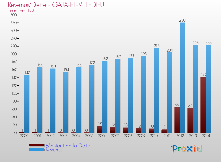 Evolution comparée de la dette et des revenus pour la commune de GAJA-ET-VILLEDIEU de 2000 à 2014 Comparaison de la dette et des revenus pour GAJA-ET-VILLEDIEU de 2000 à 2014