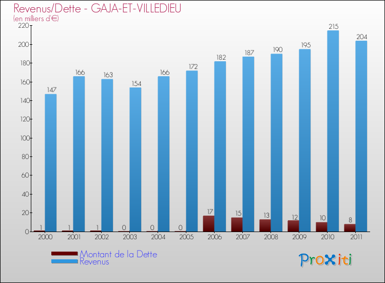Evolution comparée de la dette et des revenus pour la commune de GAJA-ET-VILLEDIEU de 2000 à 2011 Comparaison de la dette et des revenus pour GAJA-ET-VILLEDIEU de 2000 à 2011