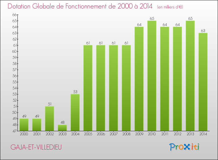Evolution du montant de la Dotation Globale de Fonctionnement pour la commune de GAJA-ET-VILLEDIEU de 2000 à 2014 Evolution du montant de la Dotation Globale de Fonctionnement pour GAJA-ET-VILLEDIEU de 2000 à 2014