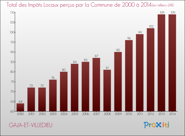 Evolution des Impôts Locaux pour la commune de GAJA-ET-VILLEDIEU de 2000 à 2014 Evolution des Impôts Locaux pour GAJA-ET-VILLEDIEU de 2000 à 2014