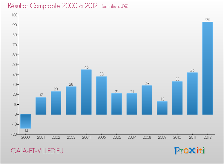 Evolution du résultat comptable pour la commune de GAJA-ET-VILLEDIEU de 2000 à 2012 Evolution du résultat comptable pour GAJA-ET-VILLEDIEU de 2000 à 2012