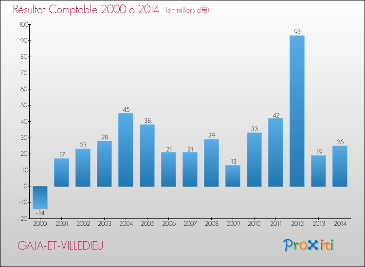 Evolution du résultat comptable pour la commune de GAJA-ET-VILLEDIEU de 2000 à 2014 Evolution du résultat comptable pour GAJA-ET-VILLEDIEU de 2000 à 2014