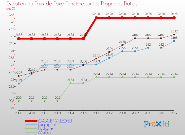 Evolution du taux de la taxe foncière sur le bati pour GAJA-ET-VILLEDIEU et les communes proches de 2000 à 2012 Comparaison des taux de taxe foncière sur le bati pour GAJA-ET-VILLEDIEU et les communes voisines de 2000 à 2012