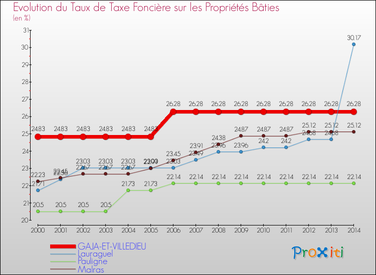 Evolution du taux de la taxe foncière sur le bati pour GAJA-ET-VILLEDIEU et les communes proches de 2000 à 2014 Comparaison des taux de taxe foncière sur le bati pour GAJA-ET-VILLEDIEU et les communes voisines de 2000 à 2014