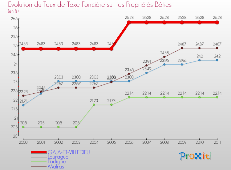 Evolution du taux de la taxe foncière sur le bati pour GAJA-ET-VILLEDIEU et les communes proches Comparaison des taux de taxe foncière sur le bati pour GAJA-ET-VILLEDIEU et les communes voisines